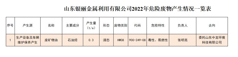 山东银丽金属利用有限公司2022年危险废物产生情况一览表